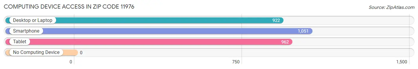Computing Device Access in Zip Code 11976