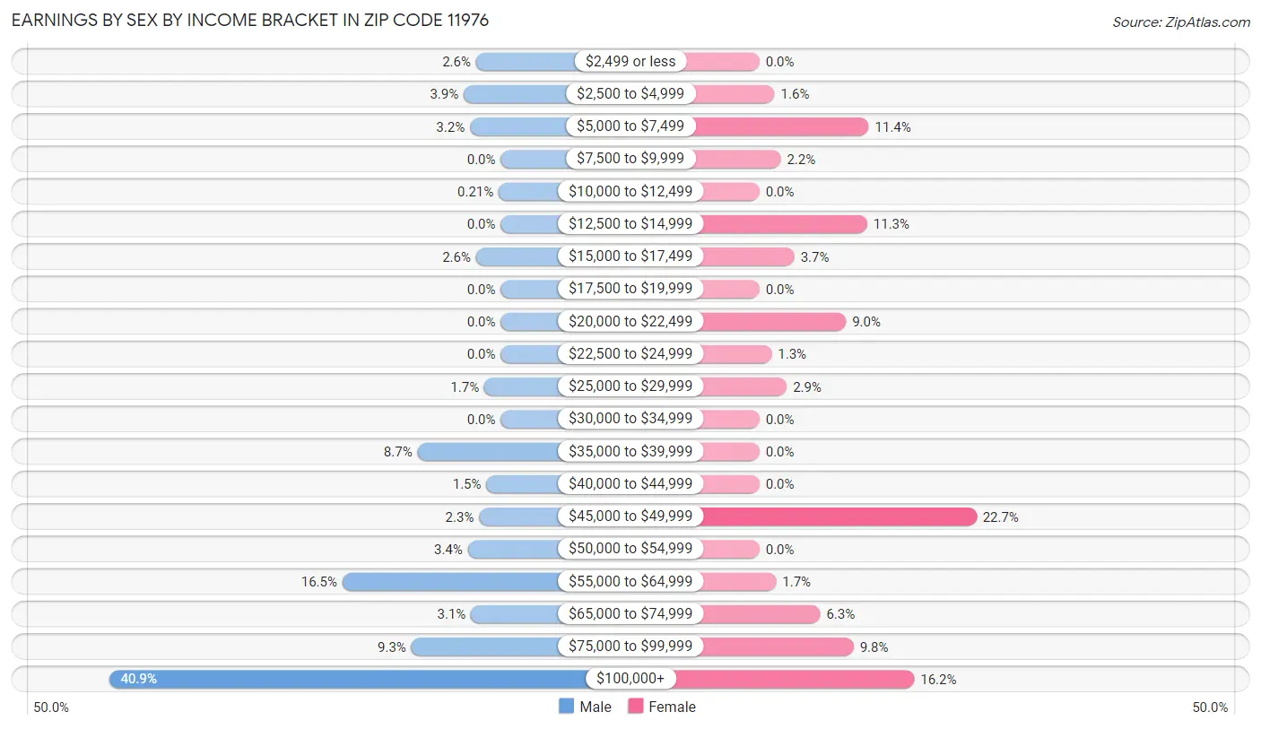 Earnings by Sex by Income Bracket in Zip Code 11976