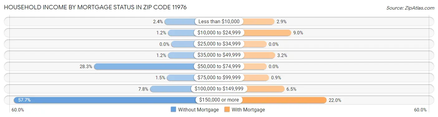 Household Income by Mortgage Status in Zip Code 11976