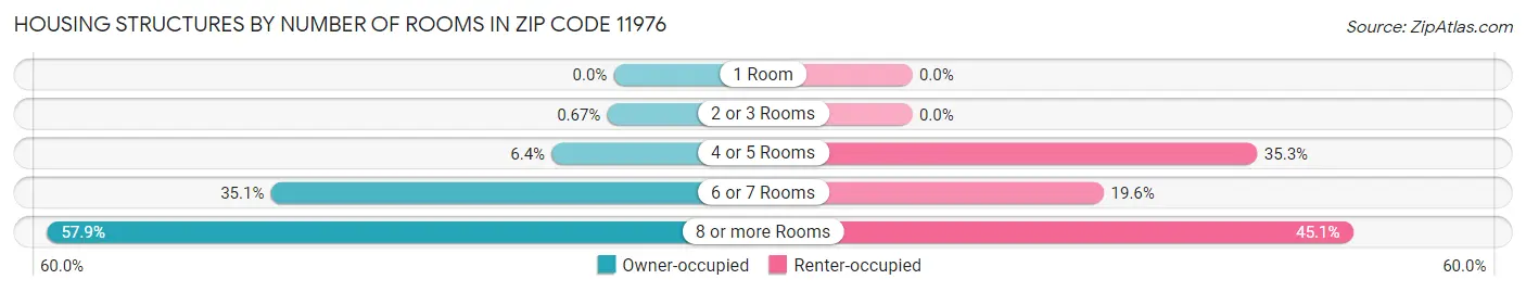 Housing Structures by Number of Rooms in Zip Code 11976