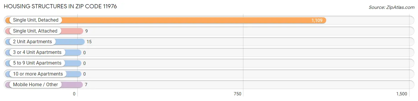 Housing Structures in Zip Code 11976