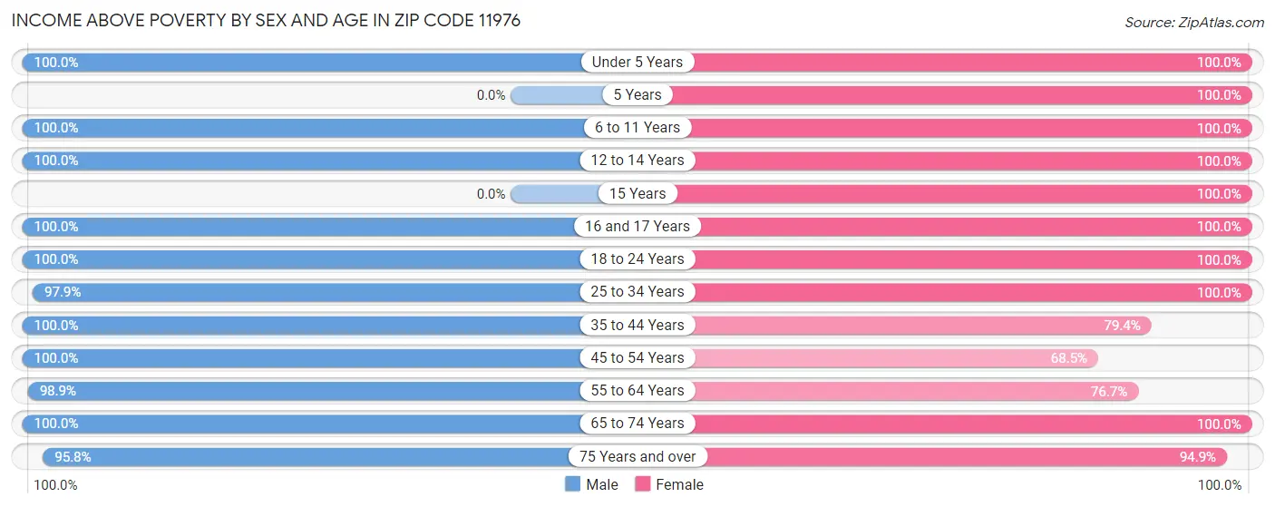 Income Above Poverty by Sex and Age in Zip Code 11976