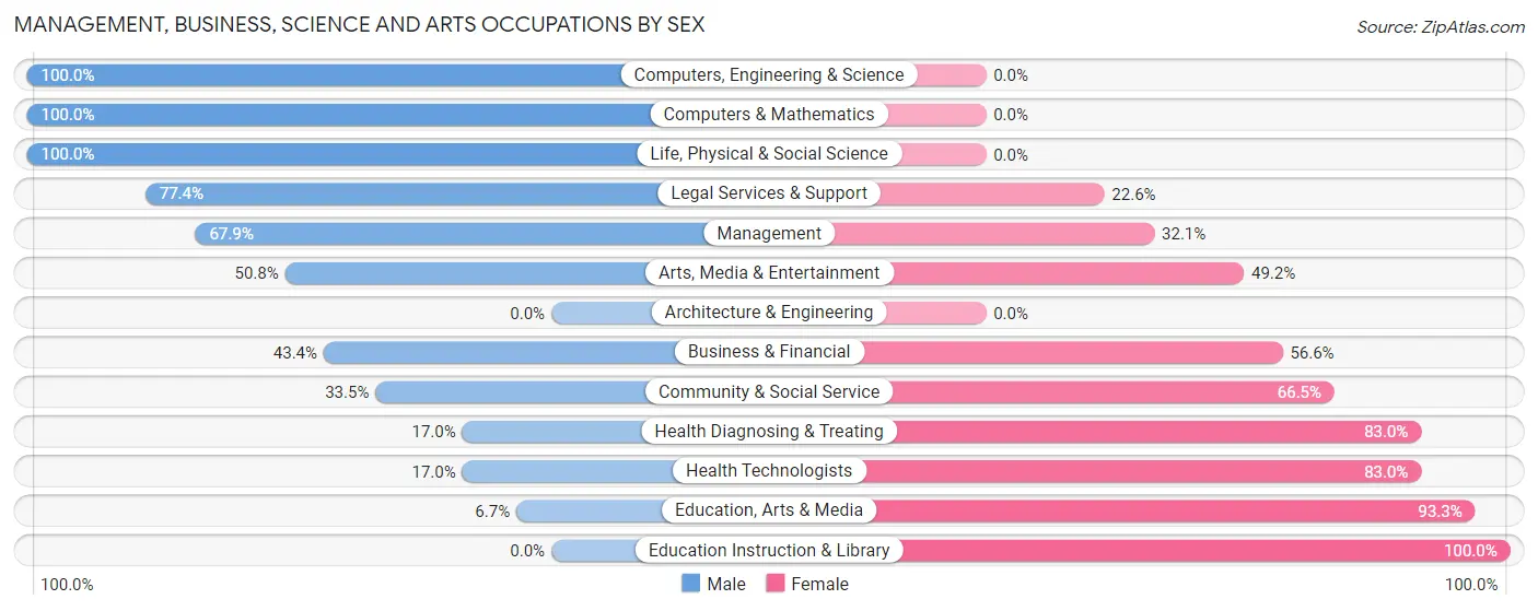 Management, Business, Science and Arts Occupations by Sex in Zip Code 11976