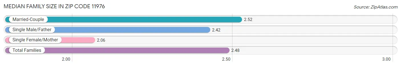 Median Family Size in Zip Code 11976