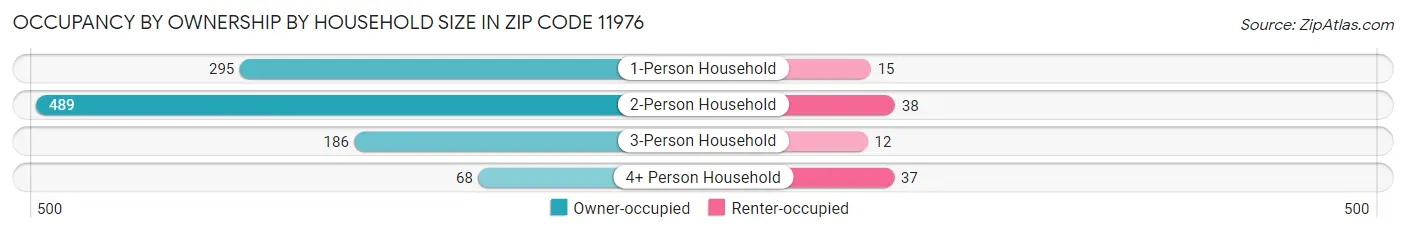Occupancy by Ownership by Household Size in Zip Code 11976