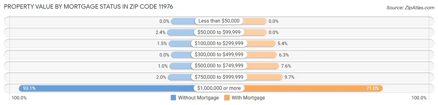 Property Value by Mortgage Status in Zip Code 11976