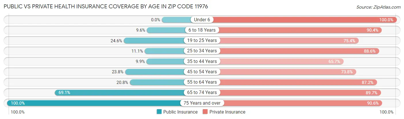 Public vs Private Health Insurance Coverage by Age in Zip Code 11976