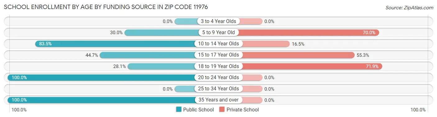 School Enrollment by Age by Funding Source in Zip Code 11976