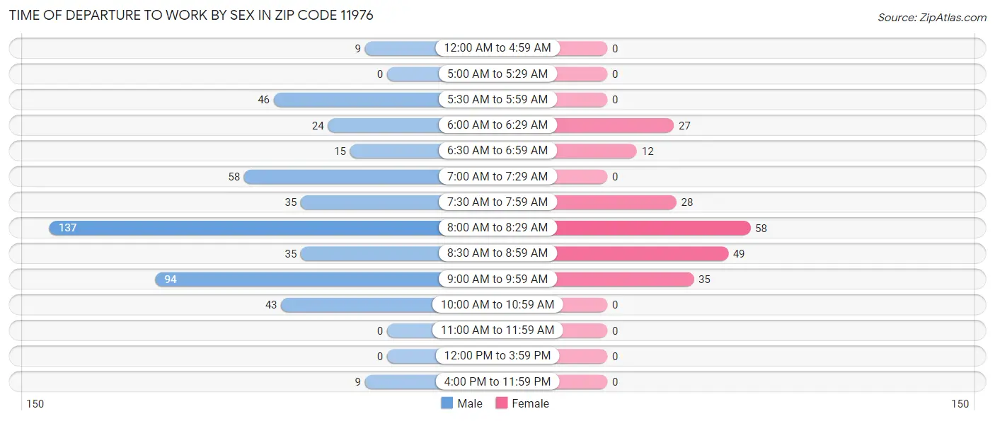 Time of Departure to Work by Sex in Zip Code 11976