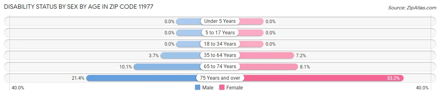 Disability Status by Sex by Age in Zip Code 11977