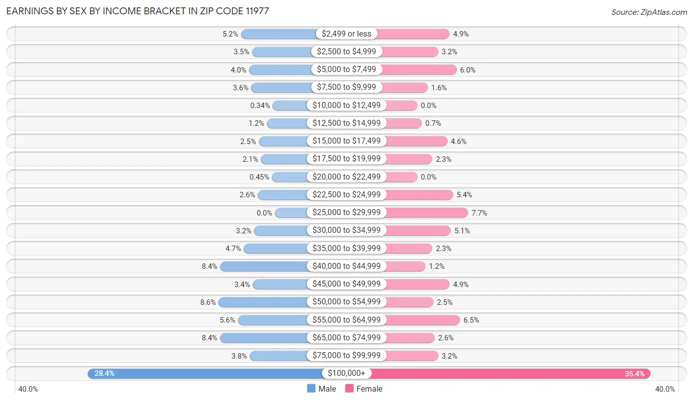 Earnings by Sex by Income Bracket in Zip Code 11977