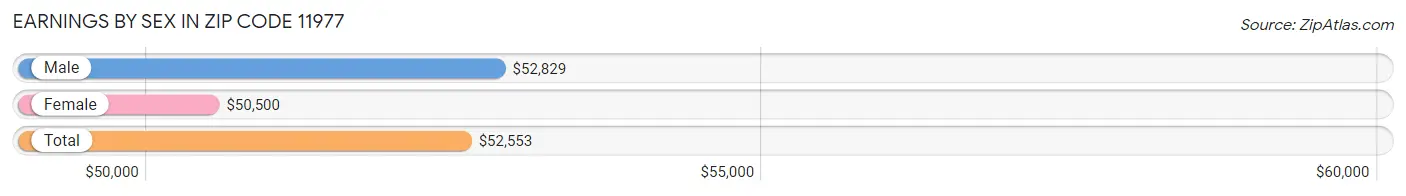 Earnings by Sex in Zip Code 11977