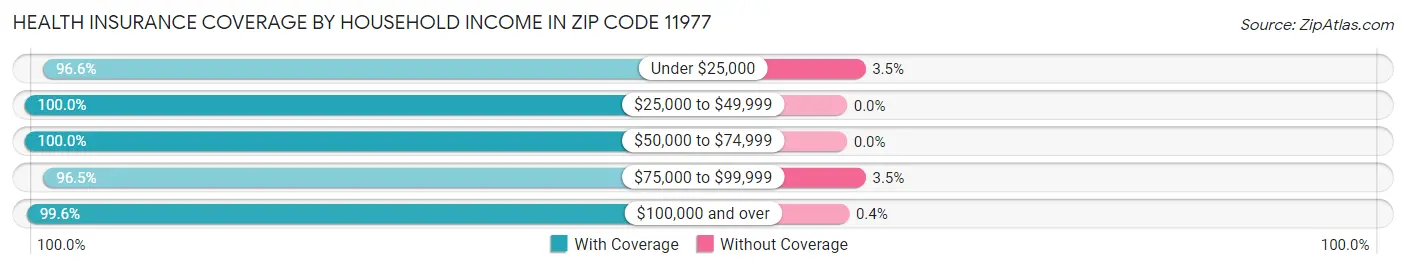 Health Insurance Coverage by Household Income in Zip Code 11977