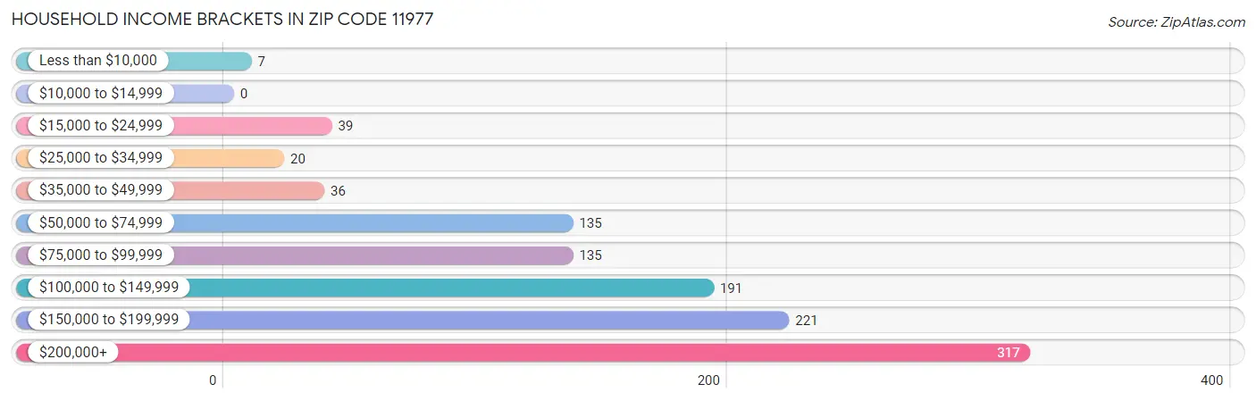 Household Income Brackets in Zip Code 11977