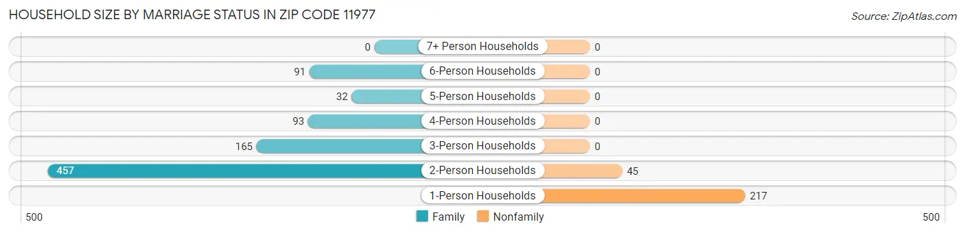 Household Size by Marriage Status in Zip Code 11977