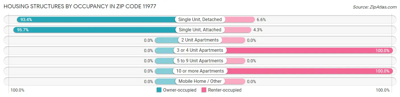 Housing Structures by Occupancy in Zip Code 11977