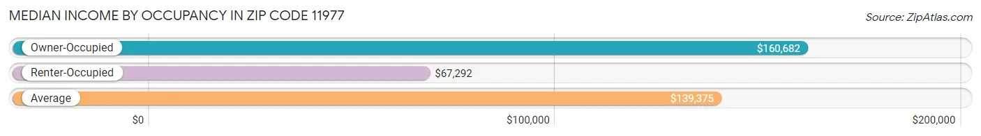 Median Income by Occupancy in Zip Code 11977