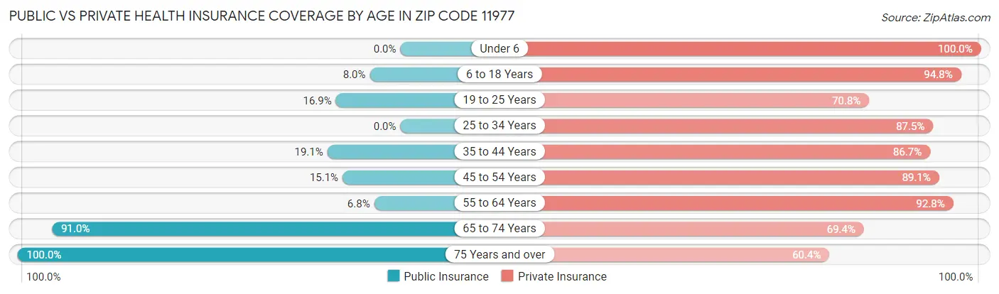 Public vs Private Health Insurance Coverage by Age in Zip Code 11977