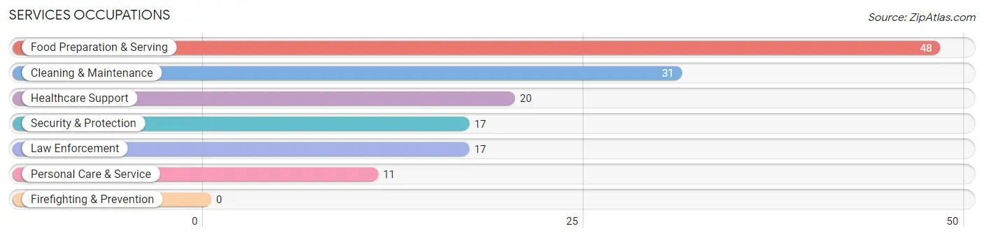 Services Occupations in Zip Code 11977