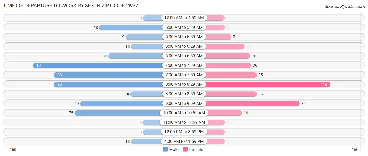 Time of Departure to Work by Sex in Zip Code 11977