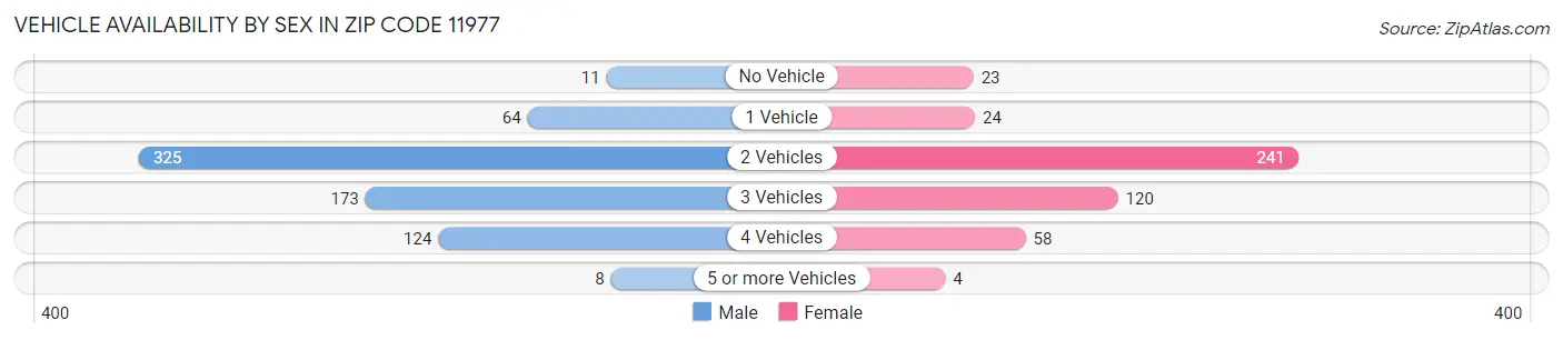Vehicle Availability by Sex in Zip Code 11977