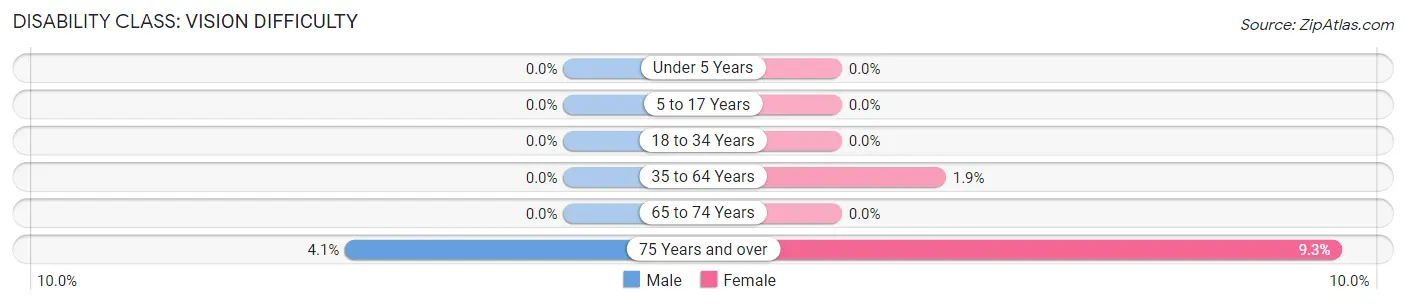 Disability in Zip Code 11977: <span>Vision Difficulty</span>