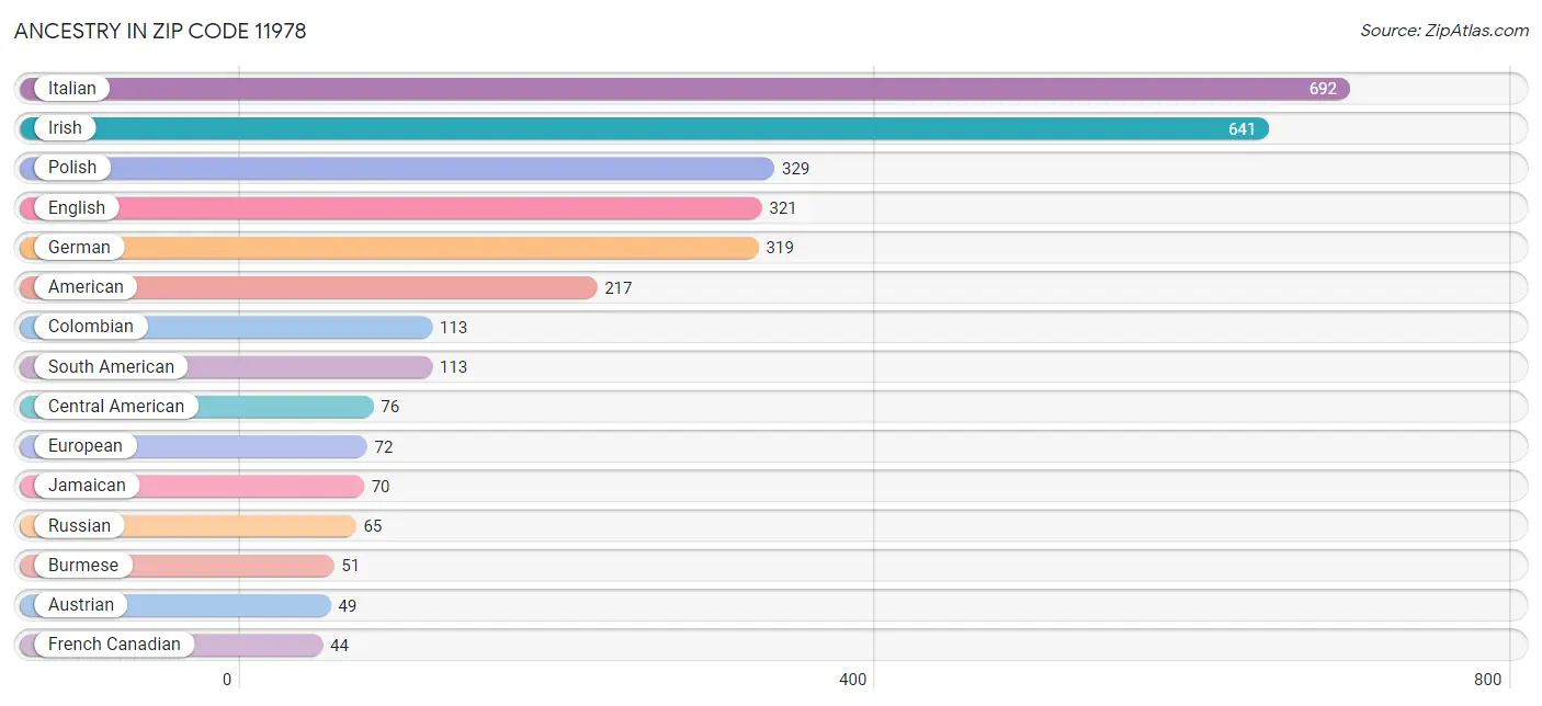 Ancestry in Zip Code 11978