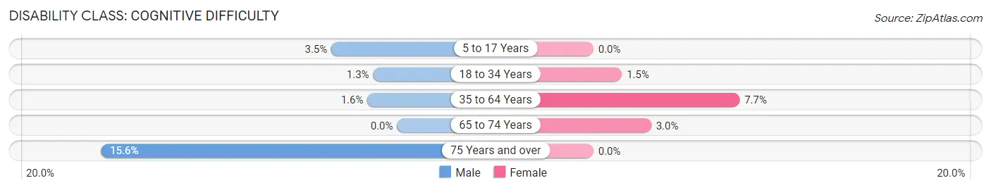 Disability in Zip Code 11978: <span>Cognitive Difficulty</span>