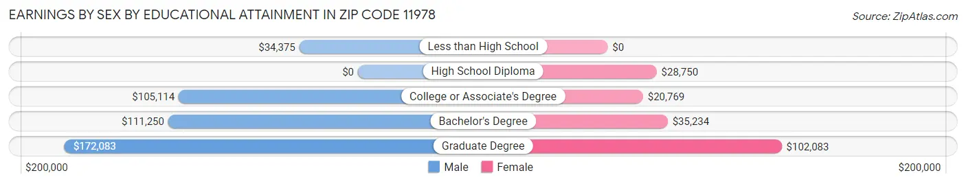Earnings by Sex by Educational Attainment in Zip Code 11978
