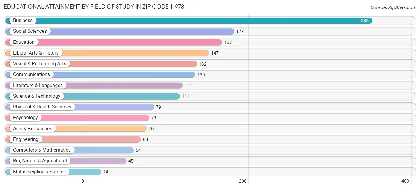 Educational Attainment by Field of Study in Zip Code 11978