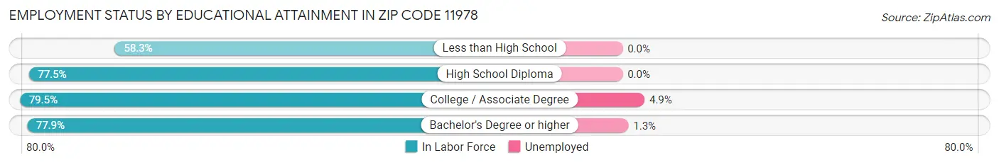 Employment Status by Educational Attainment in Zip Code 11978