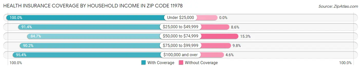 Health Insurance Coverage by Household Income in Zip Code 11978