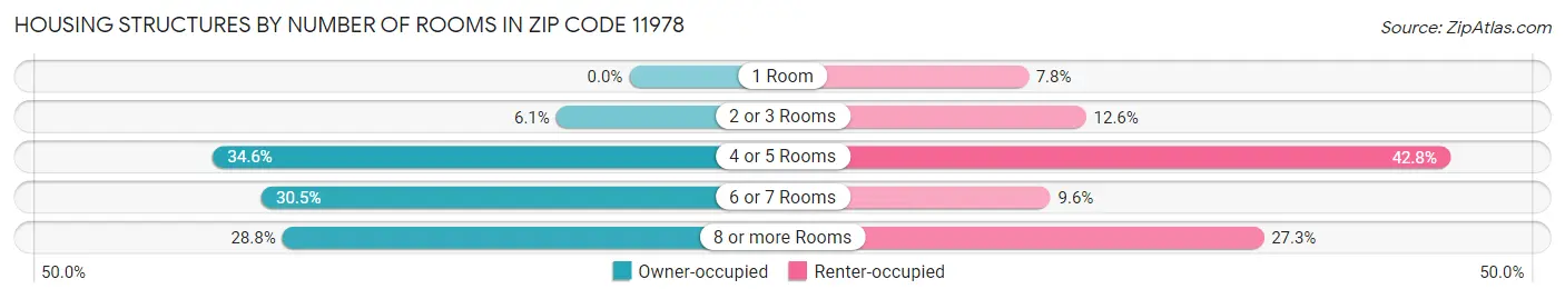 Housing Structures by Number of Rooms in Zip Code 11978