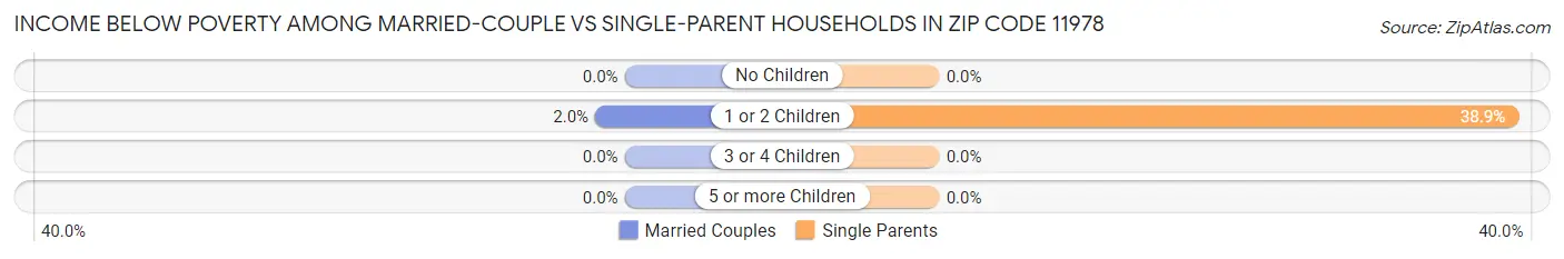 Income Below Poverty Among Married-Couple vs Single-Parent Households in Zip Code 11978
