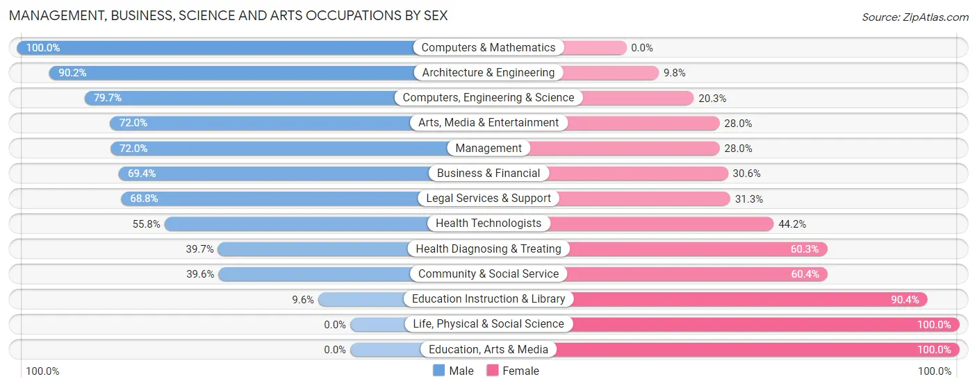 Management, Business, Science and Arts Occupations by Sex in Zip Code 11978