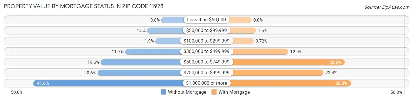 Property Value by Mortgage Status in Zip Code 11978
