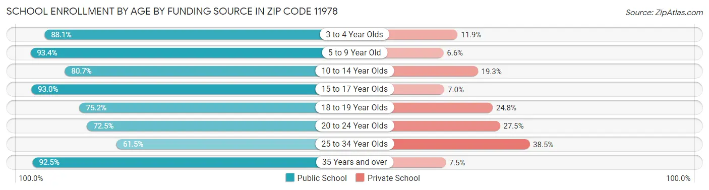 School Enrollment by Age by Funding Source in Zip Code 11978