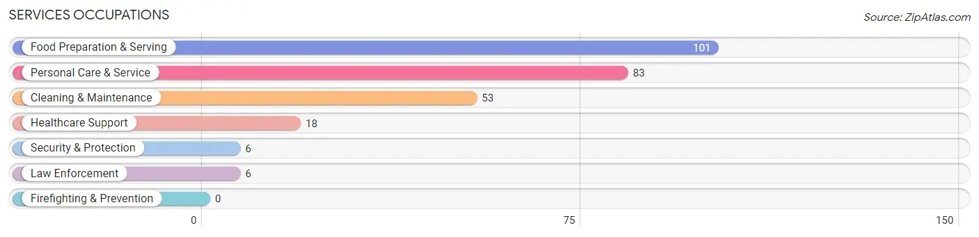 Services Occupations in Zip Code 11978