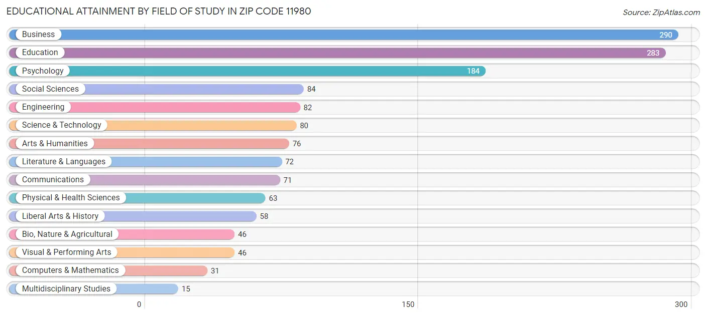 Educational Attainment by Field of Study in Zip Code 11980