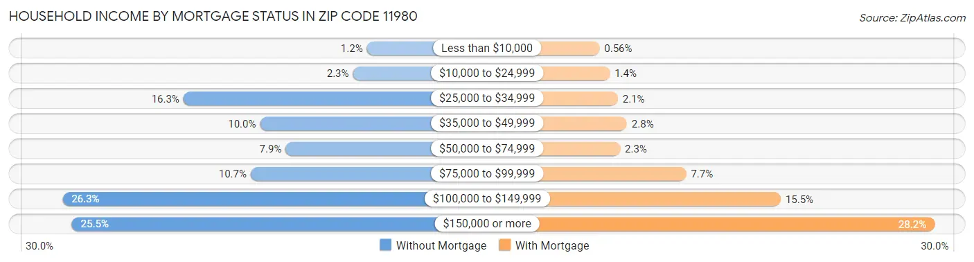 Household Income by Mortgage Status in Zip Code 11980