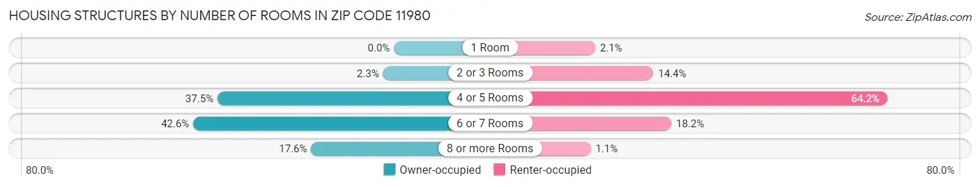 Housing Structures by Number of Rooms in Zip Code 11980