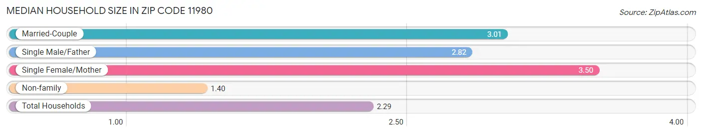 Median Household Size in Zip Code 11980