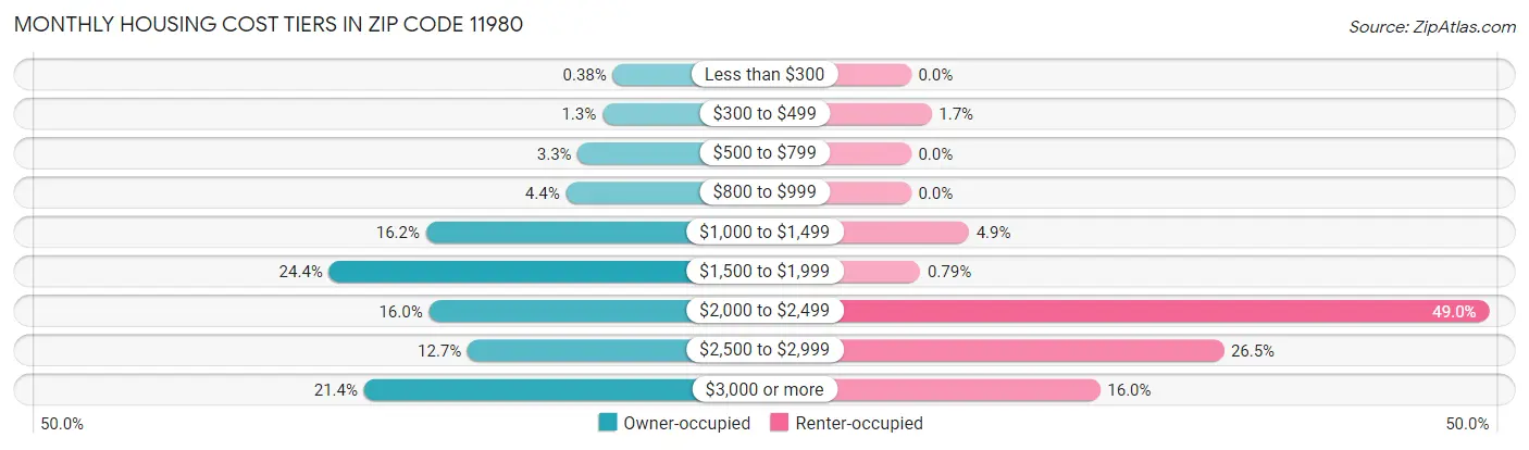 Monthly Housing Cost Tiers in Zip Code 11980