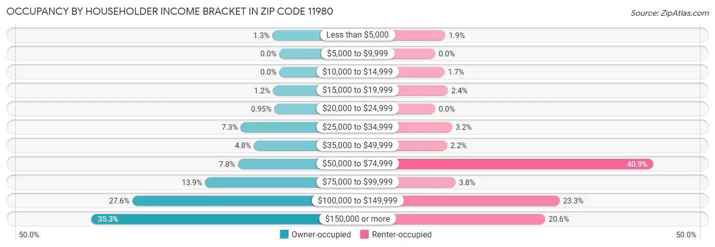 Occupancy by Householder Income Bracket in Zip Code 11980