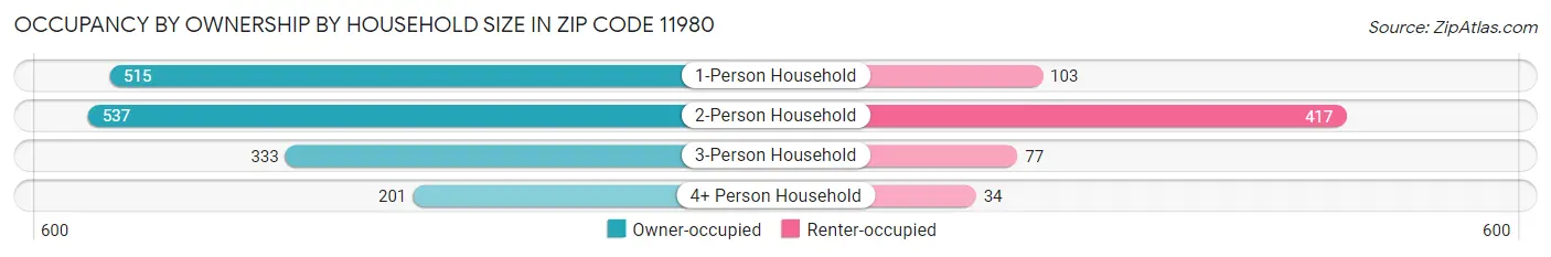 Occupancy by Ownership by Household Size in Zip Code 11980