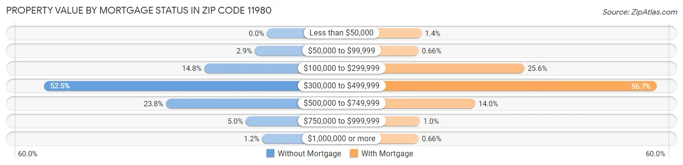 Property Value by Mortgage Status in Zip Code 11980