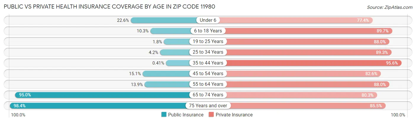Public vs Private Health Insurance Coverage by Age in Zip Code 11980