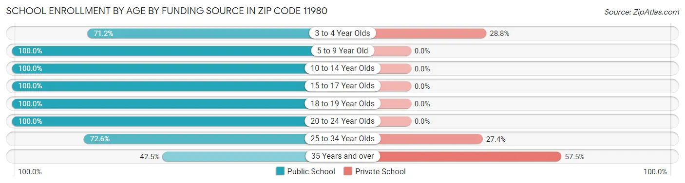 School Enrollment by Age by Funding Source in Zip Code 11980