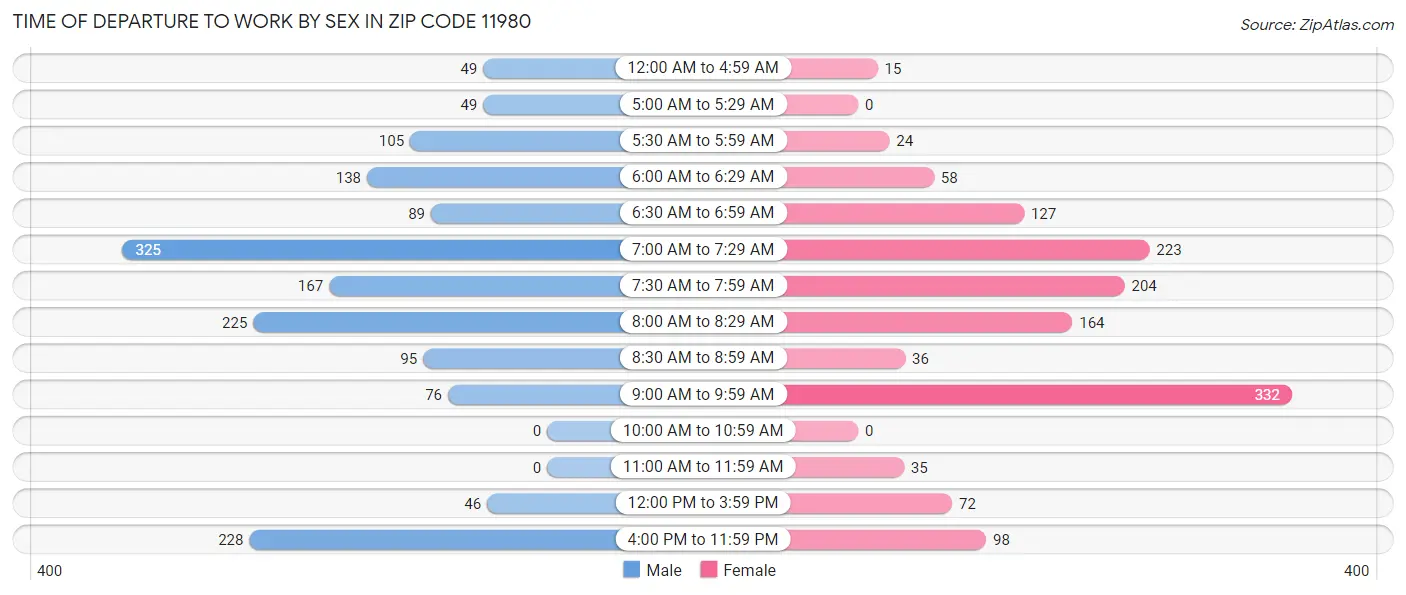 Time of Departure to Work by Sex in Zip Code 11980