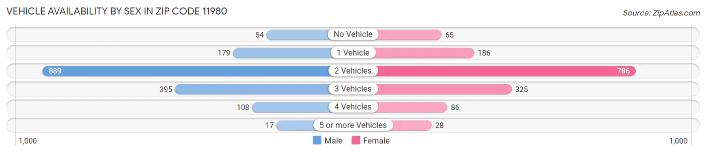 Vehicle Availability by Sex in Zip Code 11980